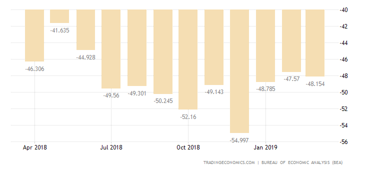 US Posts Smallest Trade Deficit in 8 Months